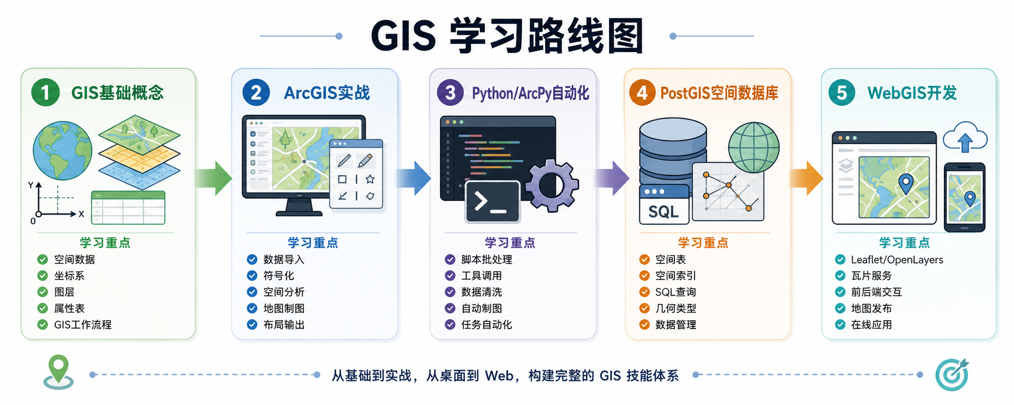 新手GIS开发怎么学 GIS教程书单与ArcGIS实战路线图