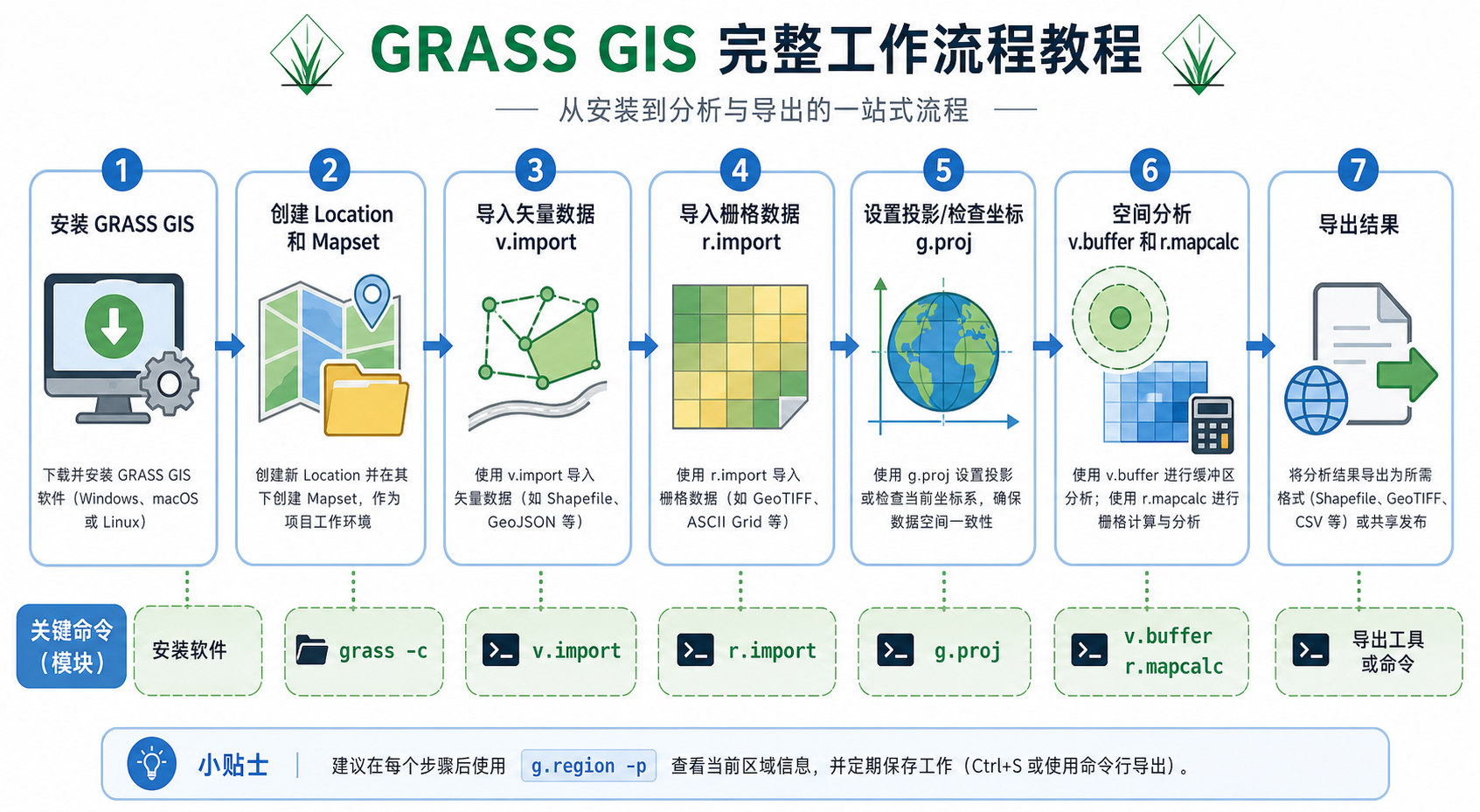 GRASS GIS教程自学流程与GRASS GIS空间分析步骤