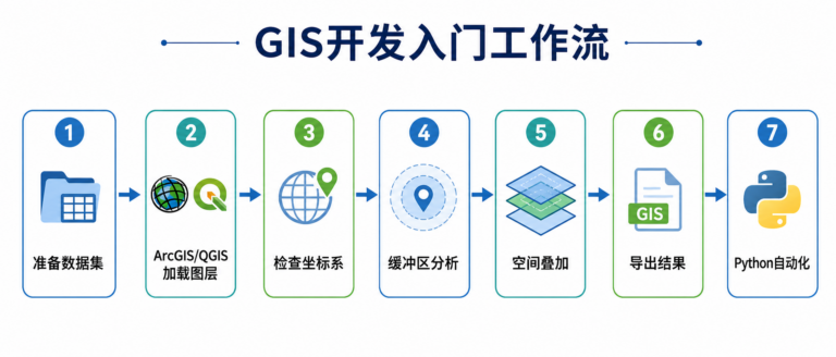 GIS开发入门 ArcGIS实操教程与QGIS实操教程工作流