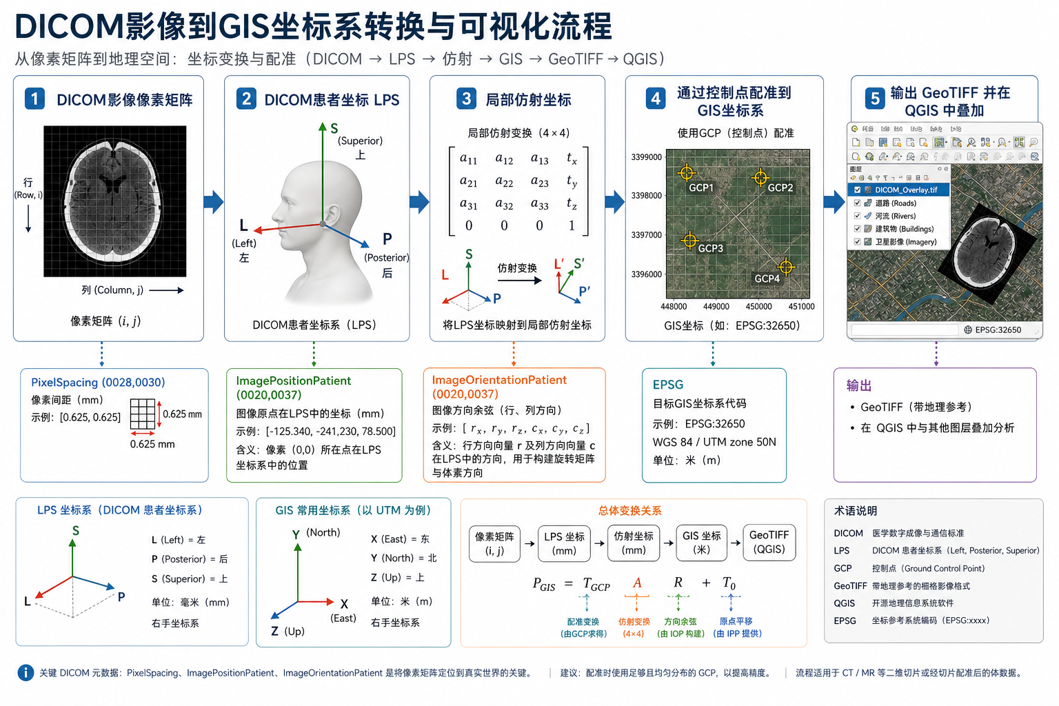 Python地理处理DICOM影像GIS坐标转换流程