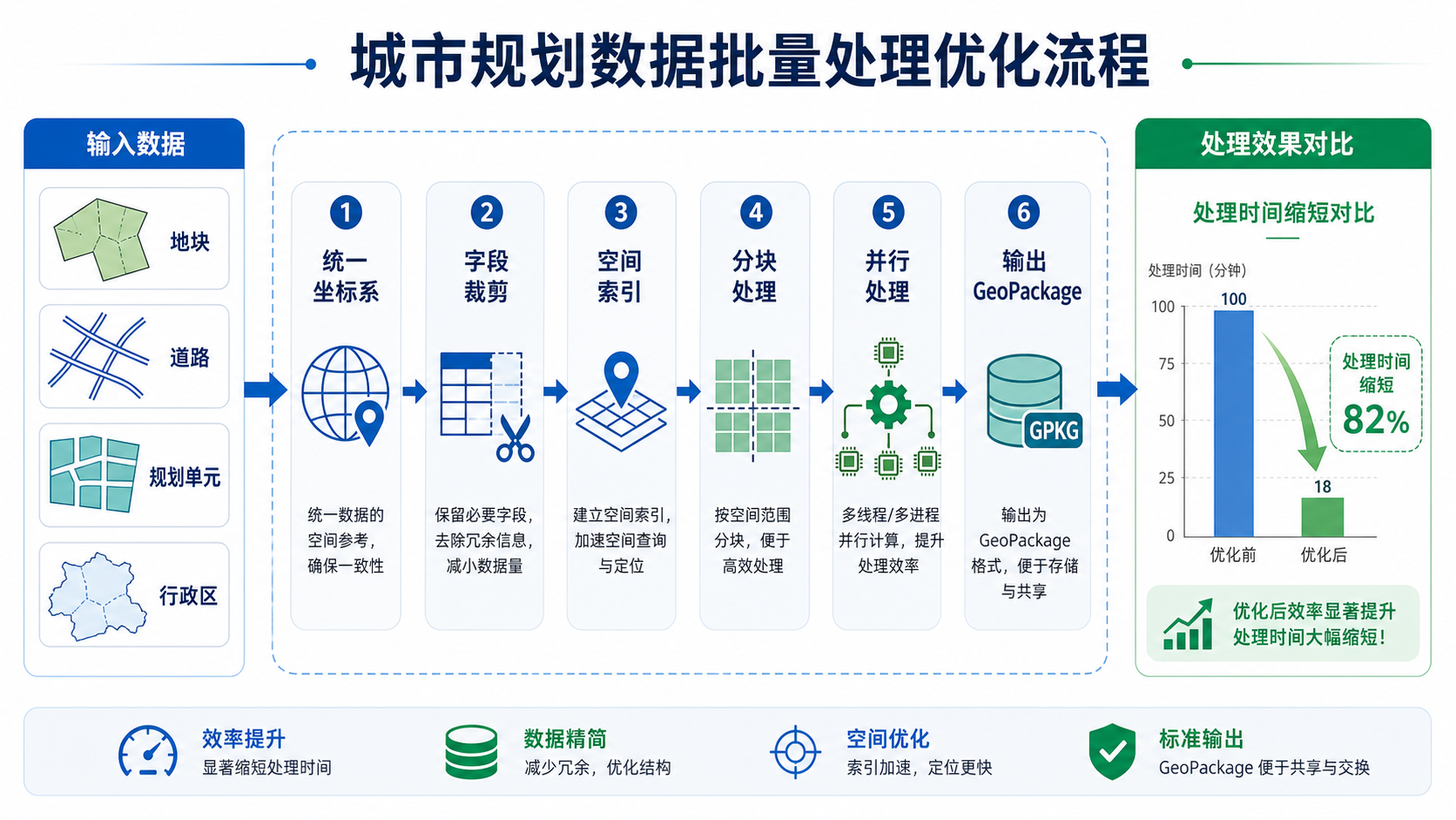 Python地理处理速度太慢与批量处理城市规划数据优化流程