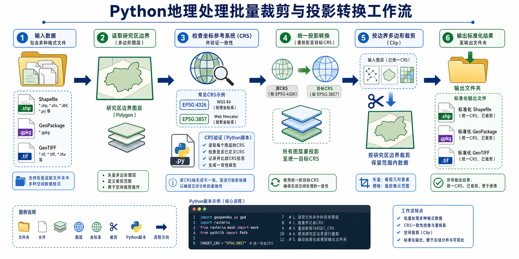 Python地理处理效率低 批量裁剪与投影转换工作流