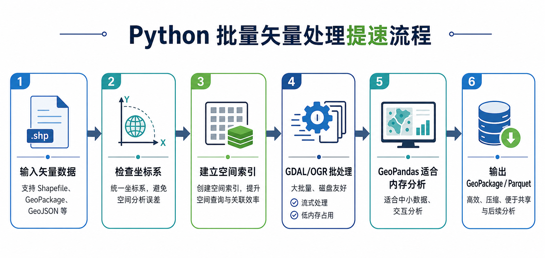 Python地理处理提速 批量处理矢量数据流程图