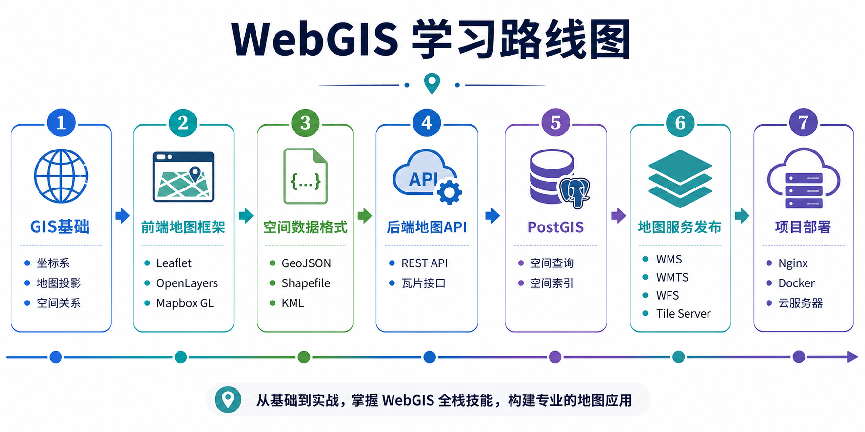 WebGIS开发需要学什么 前端GIS基础与后端地图API学习路线图