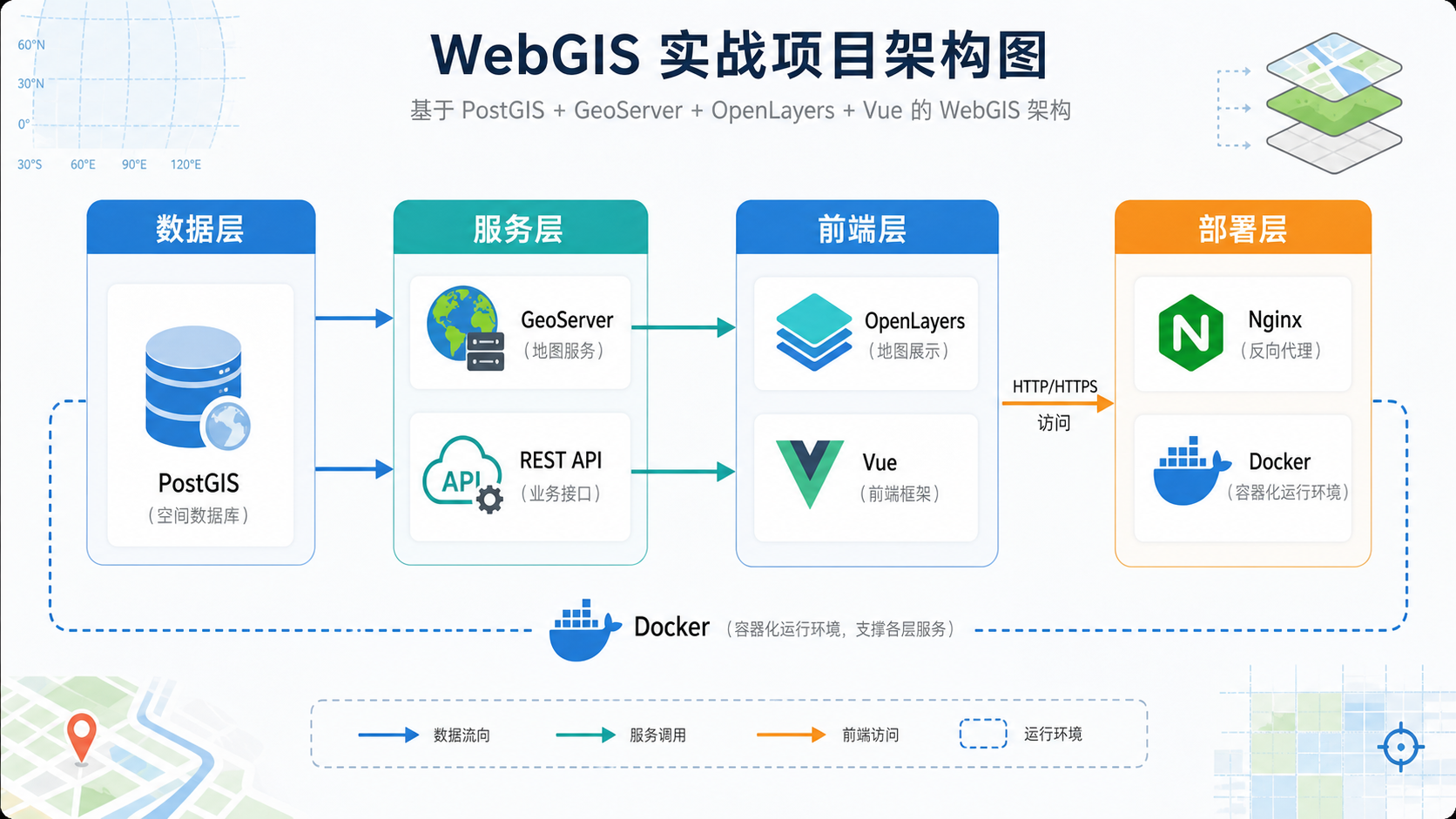 WebGIS开发工程师进阶 WebGIS开发实战项目架构图