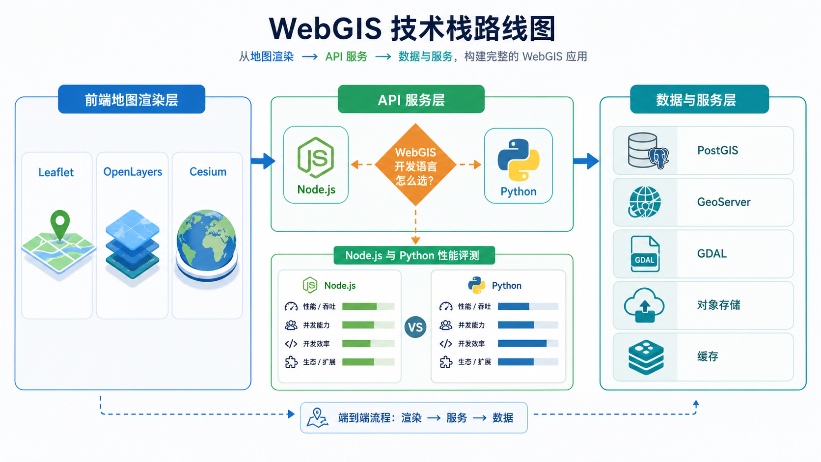 WebGIS开发语言怎么选 Node.js与Python性能评测技术栈路线图