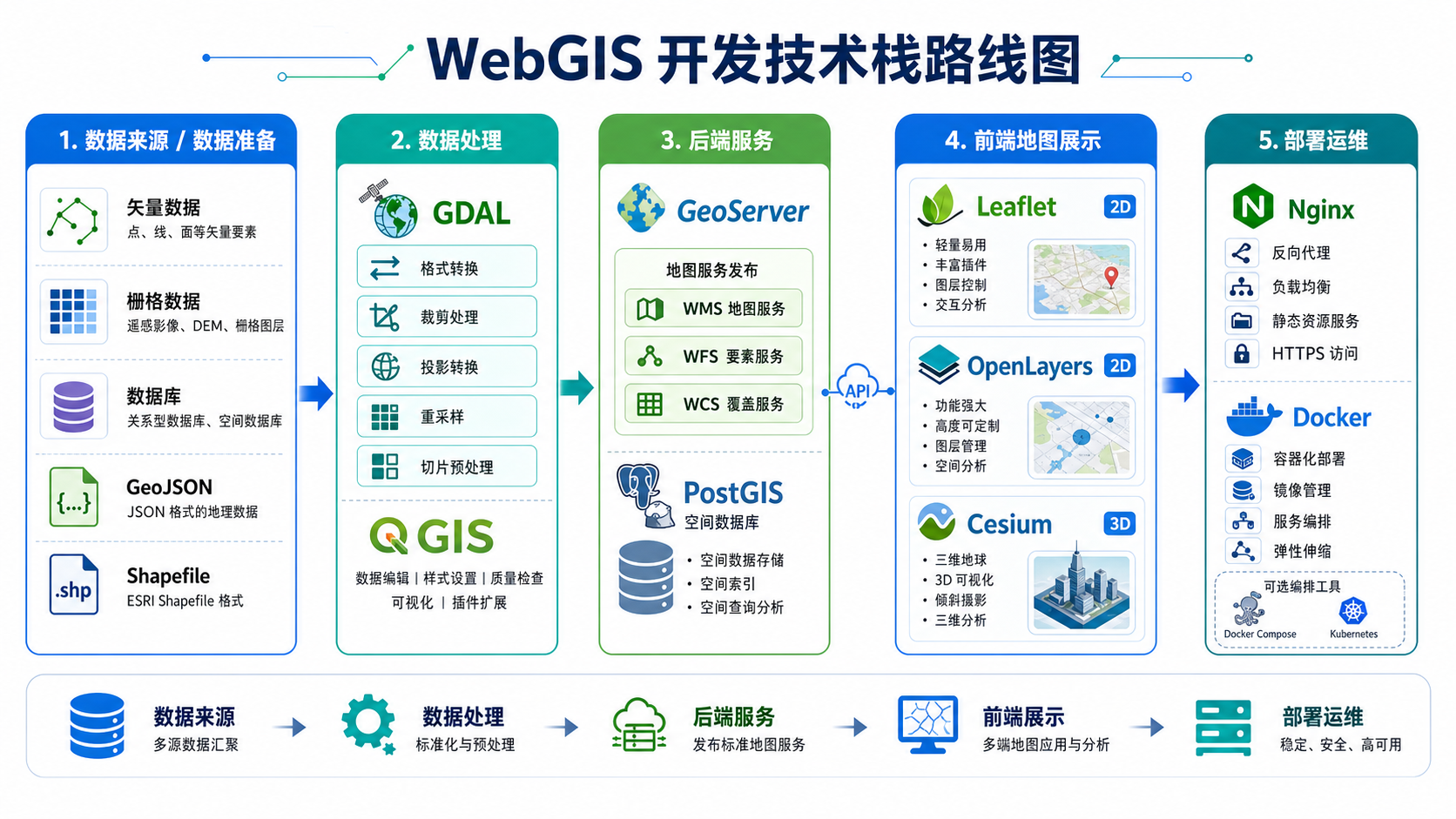 WebGIS开发技术栈与2025年WebGIS开发前景分析路线图