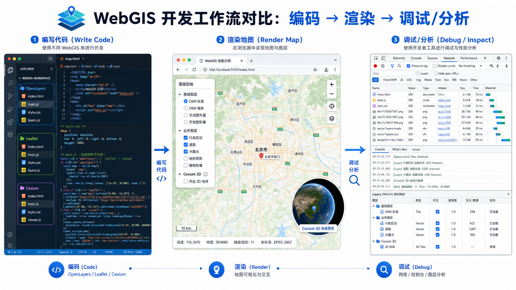 WebGIS开发编辑器对比与WebGIS开发入门调试流程