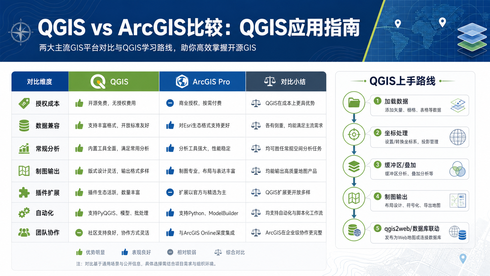 QGIS vs ArcGIS比较与QGIS应用路线示意图