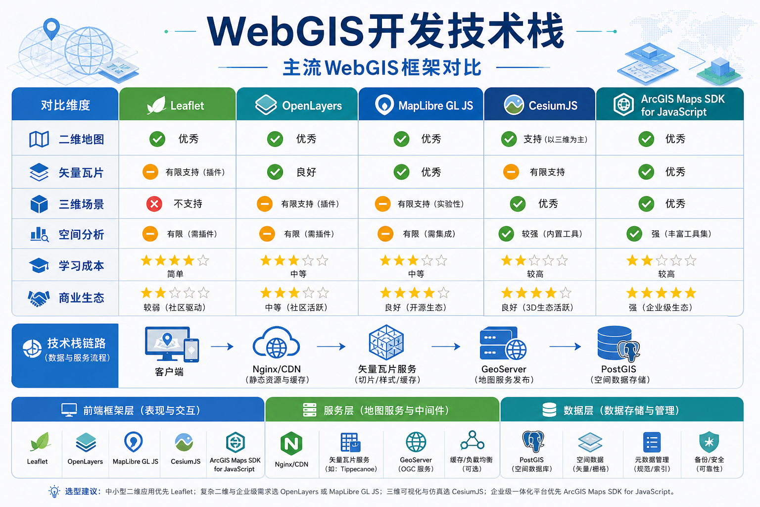 WebGIS开发技术栈主流WebGIS框架对比图