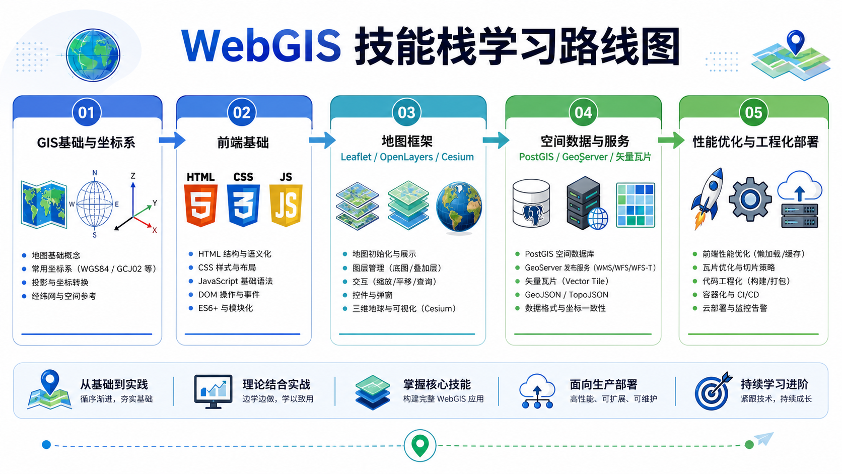 WebGIS开发招聘门槛与薪资35k岗位必备技能栈学习路线图