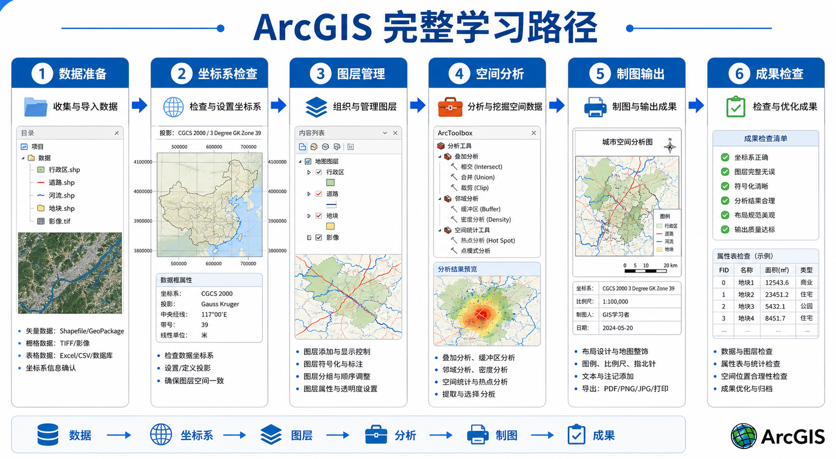 ArcGIS教程完整版 ArcGIS从入门到精通学习路线
