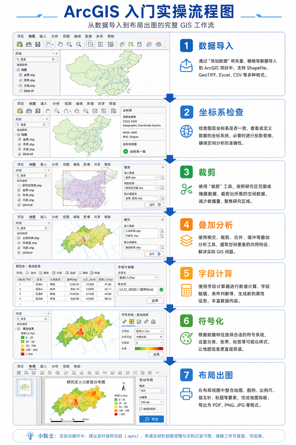 ArcGIS教程入门 数据处理到出图实操流程图