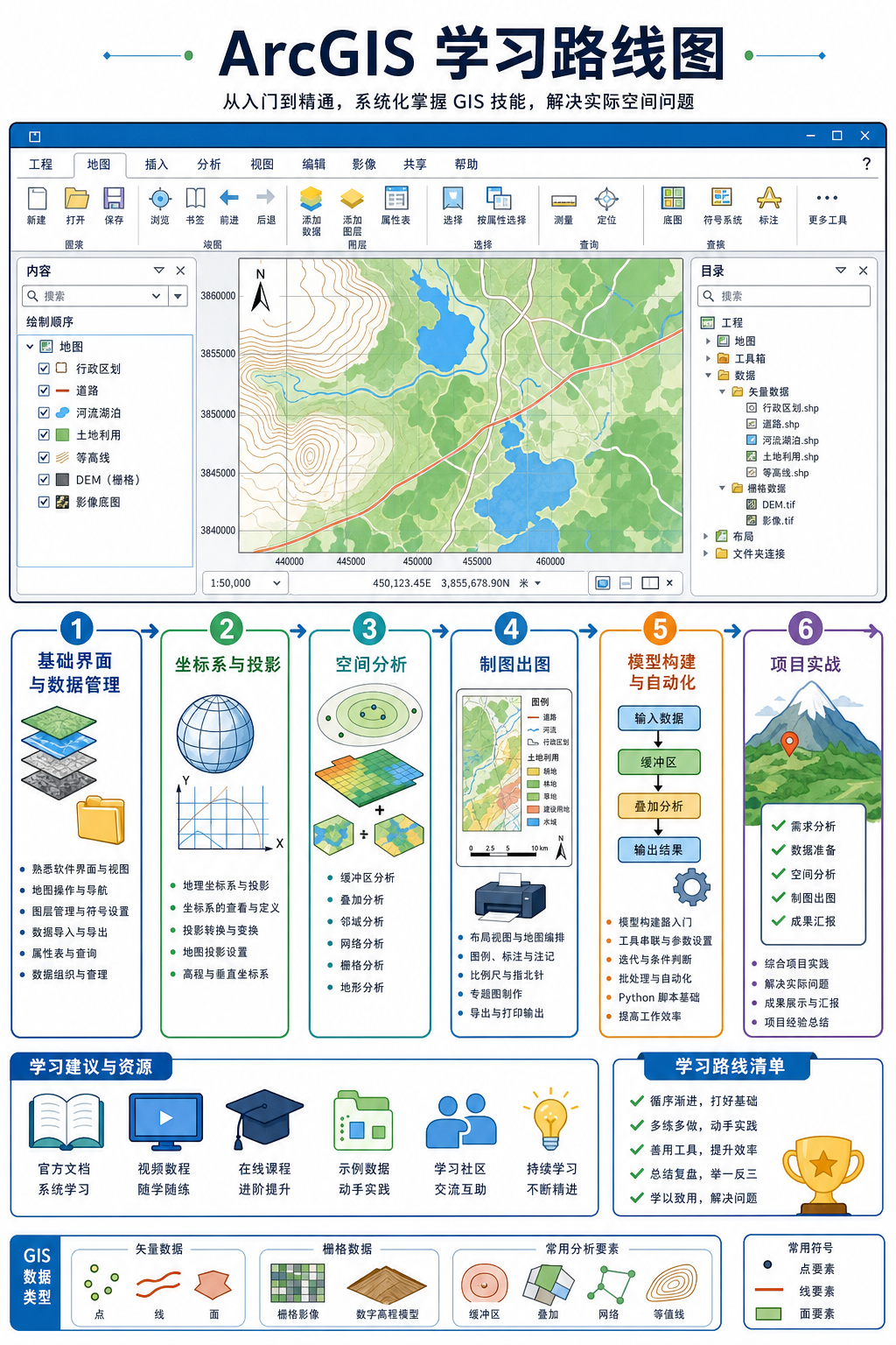 ArcGIS教程与ArcGIS学习路线图实战流程