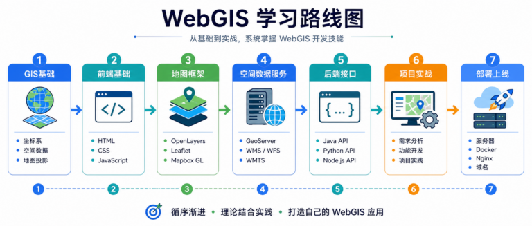 WebGIS开发培训班 WebGIS学习路线图