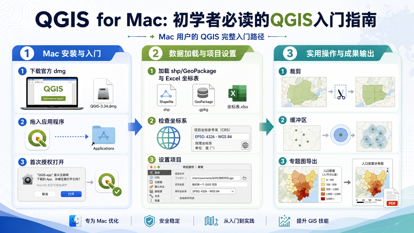 QGIS for Mac 从安装到第一次实操的完整路径示意图
