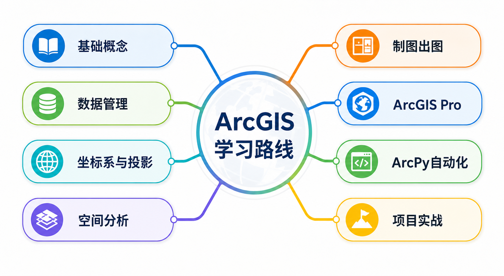 ArcGIS教程全集学习路径与ArcGIS入门到精通思维导图
