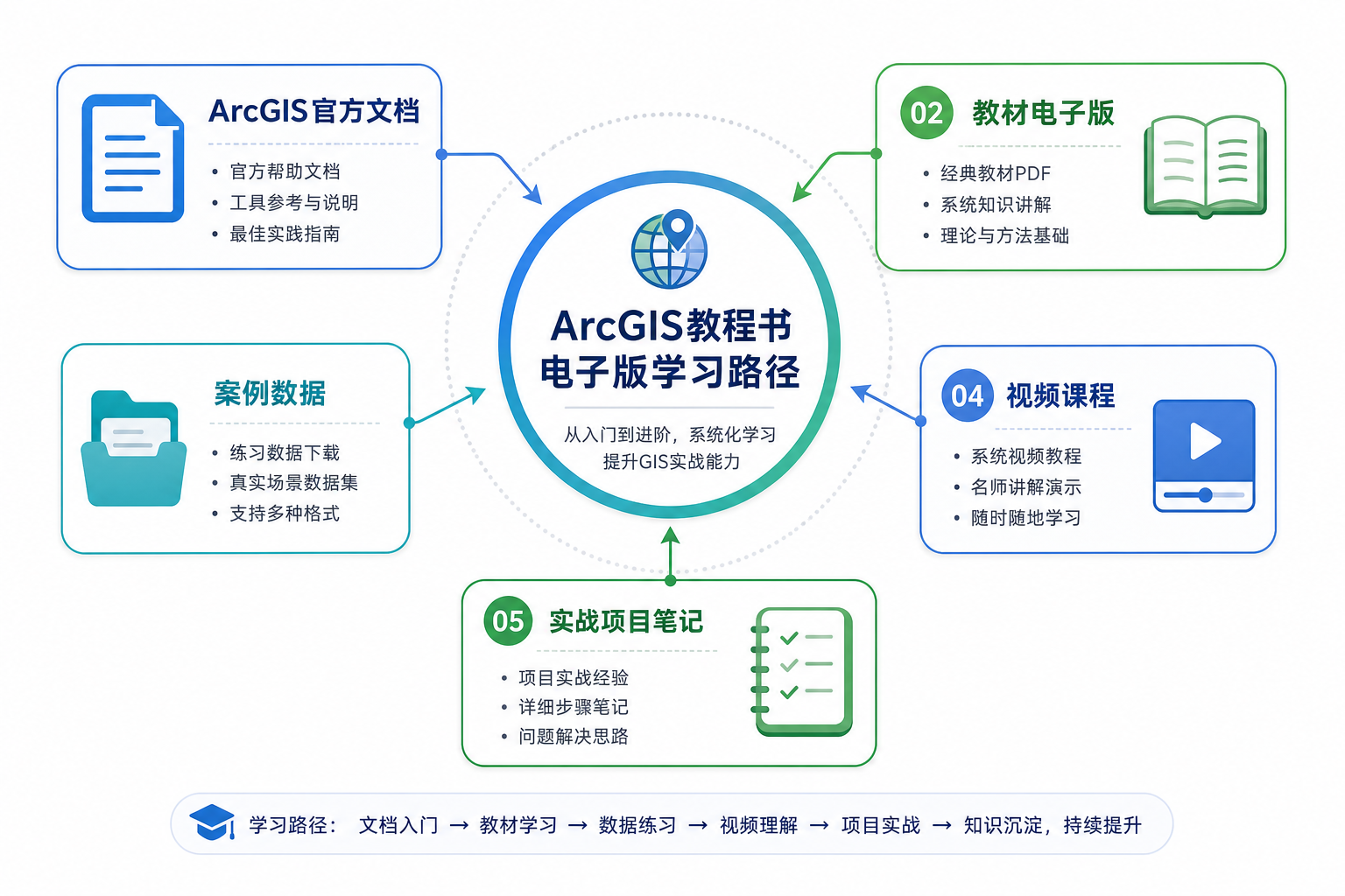 ArcGIS教程书电子版去哪找与ArcGIS教程书资源合集学习路径