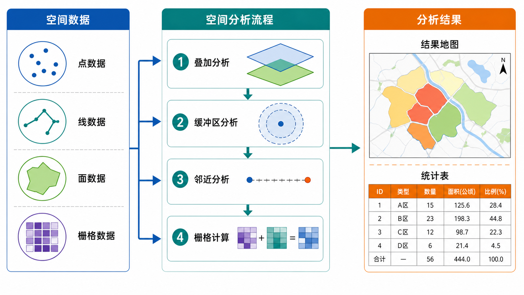 空间分析与GIS空间数据类型示意图:点线面栅格数据和缓冲区叠加分析流程