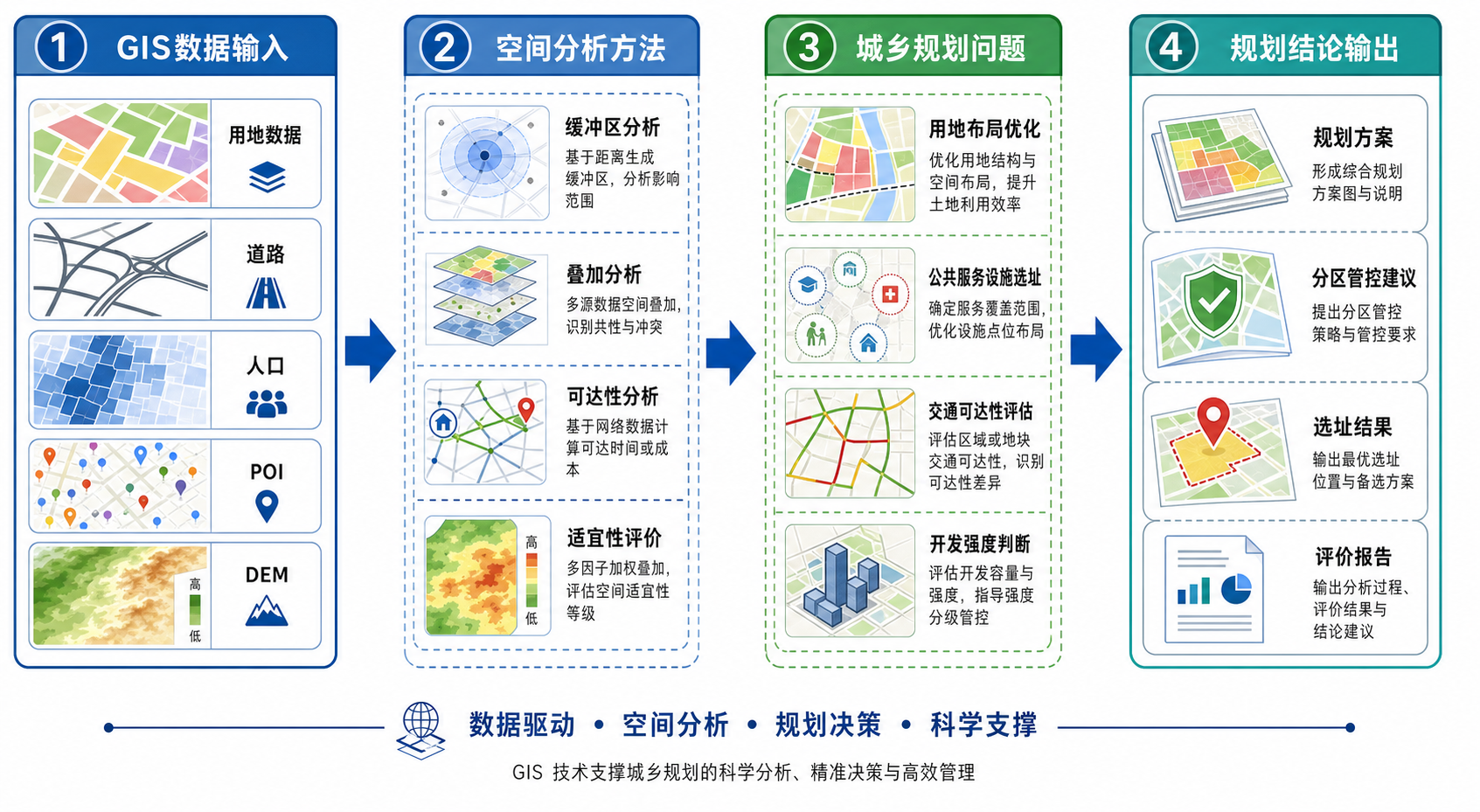 空间分析与GIS数据在城乡规划中的分析流程