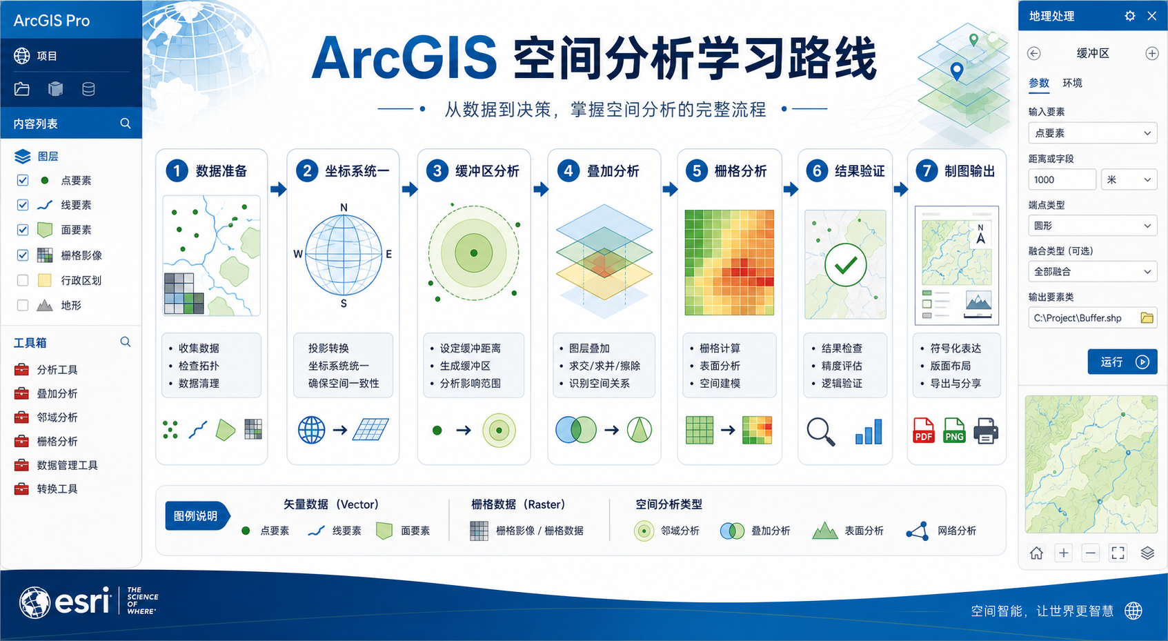 空间分析到底学什么 ArcGIS空间分析核心操作流程图