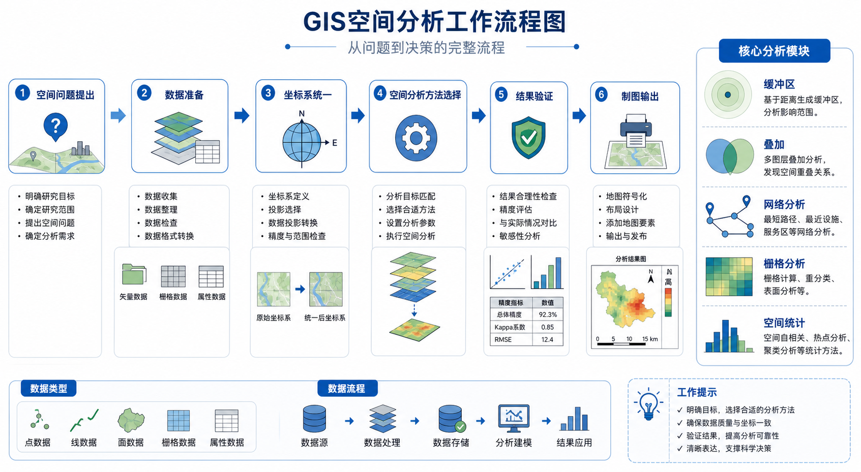 空间分析核心内容与GIS空间分析流程示意图