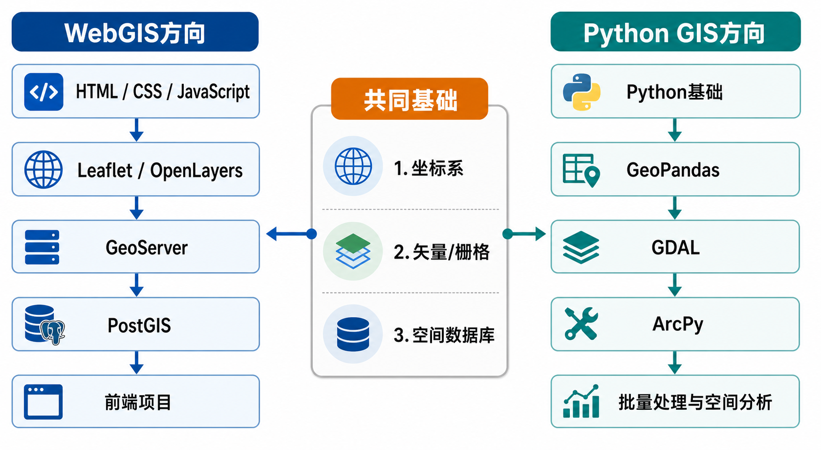 GIS二次开发路线选择 WebGIS与Python方向对比学习路线图