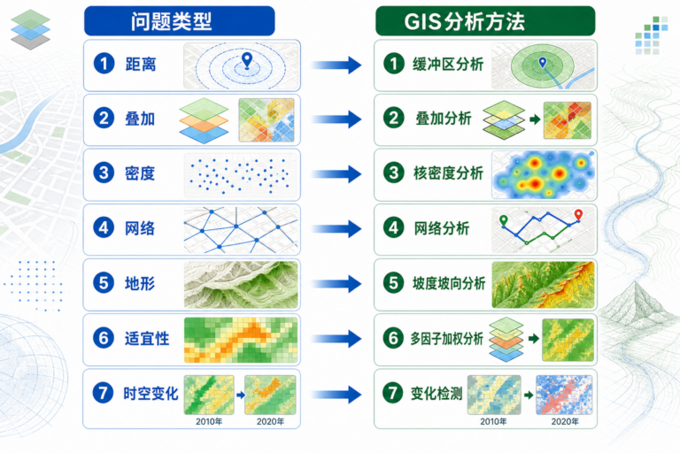 空间分析法有哪些 GIS常用空间分析模型选择流程图