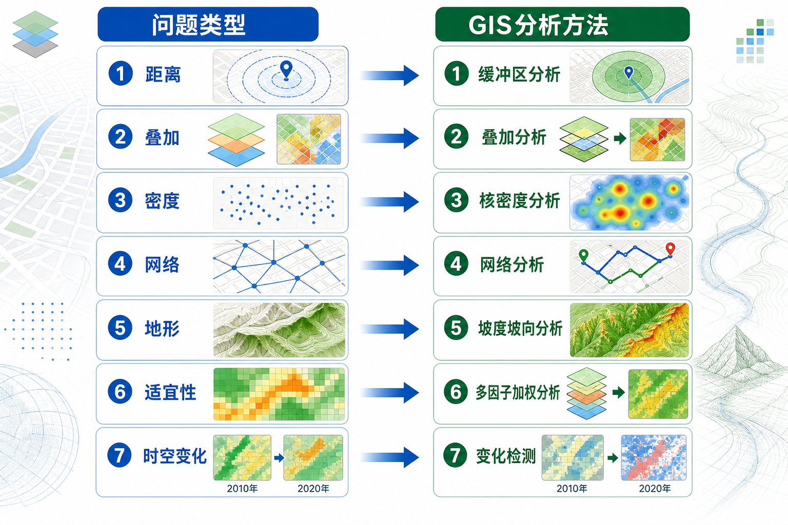 空间分析法有哪些 GIS常用空间分析模型选择流程图