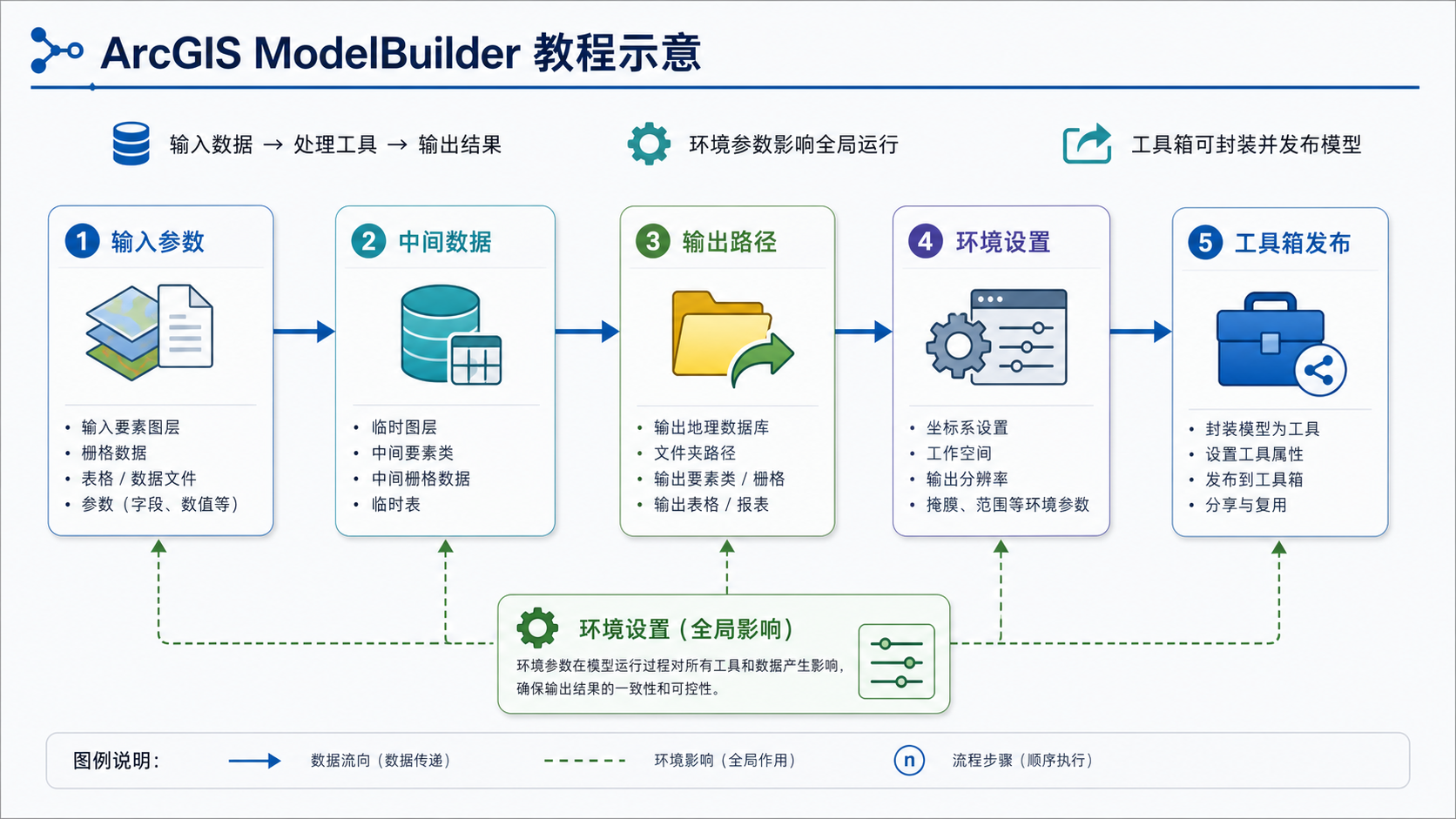 ArcGIS进阶模型构建参数优化与ArcGIS模型构建失败排查流程图