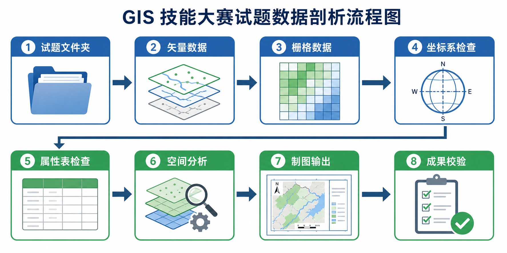 gis技能大赛试题数据剖析与GIS技能大赛解题思路流程图