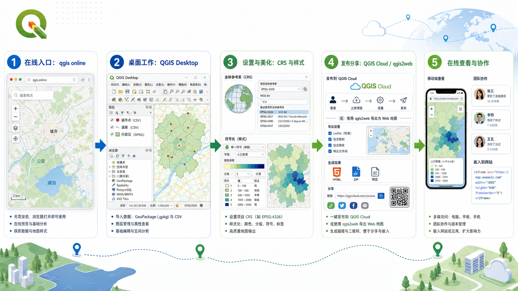 QGIS入门与qgis online在线学习路线示意图