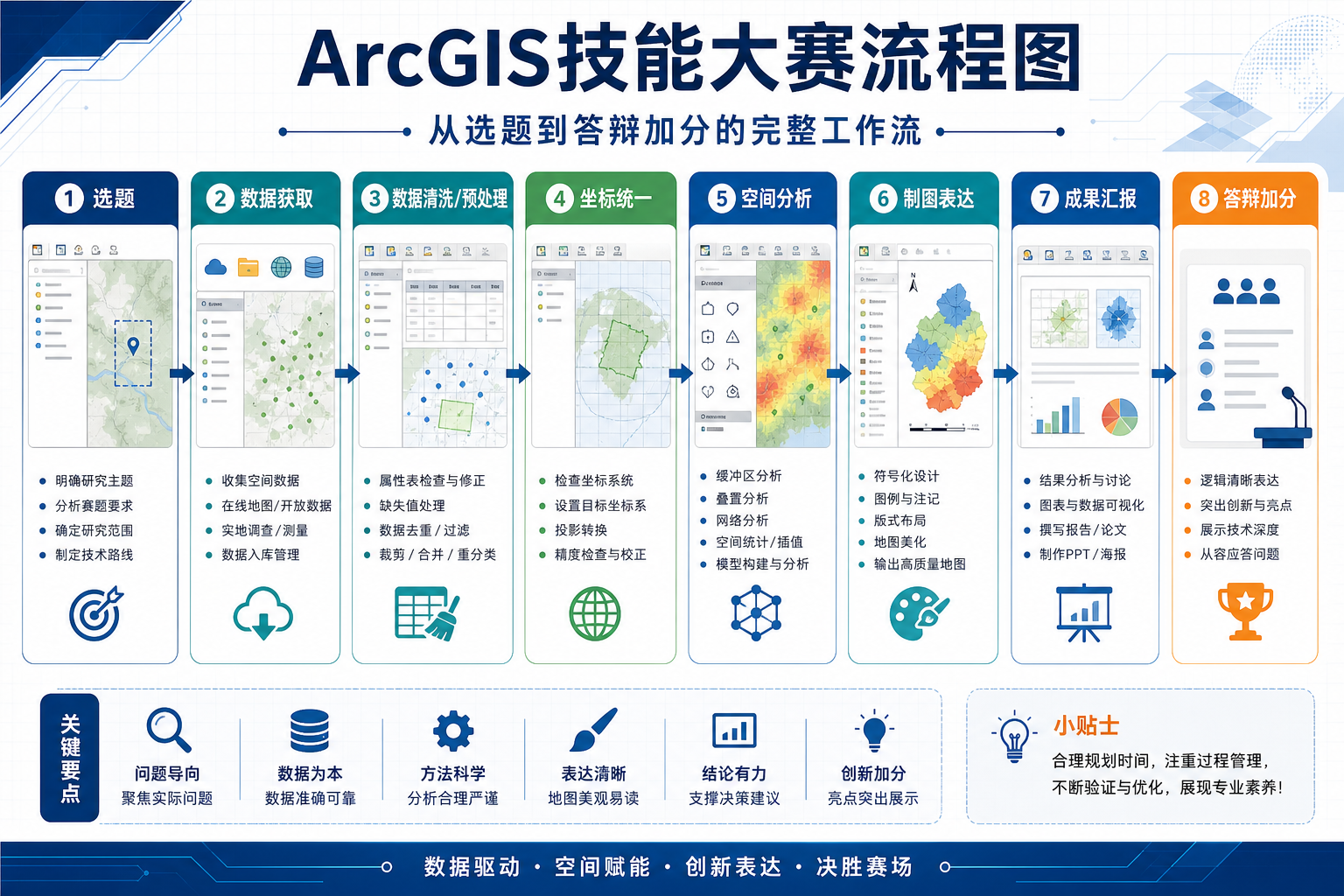 ArcGIS技能大赛高分流程与ArcGIS数据处理指南