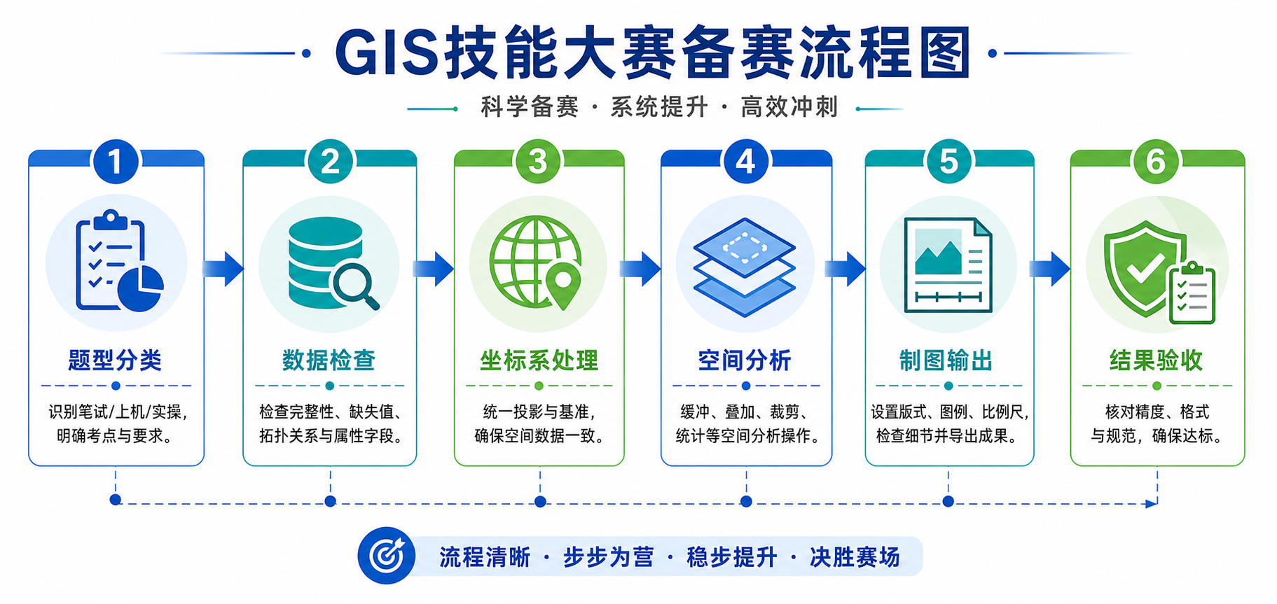 GIS技能大赛试题备赛核心题库与实操技巧流程图