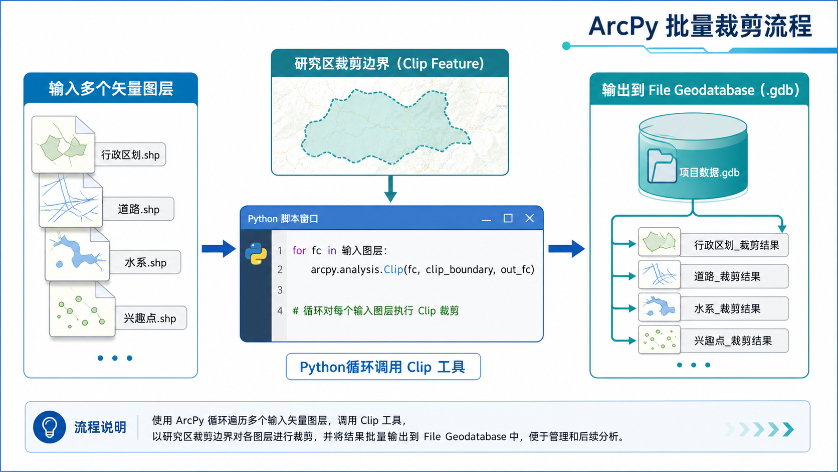 ArcPy入门与ArcPy批量裁剪GIS数据处理自动化流程图