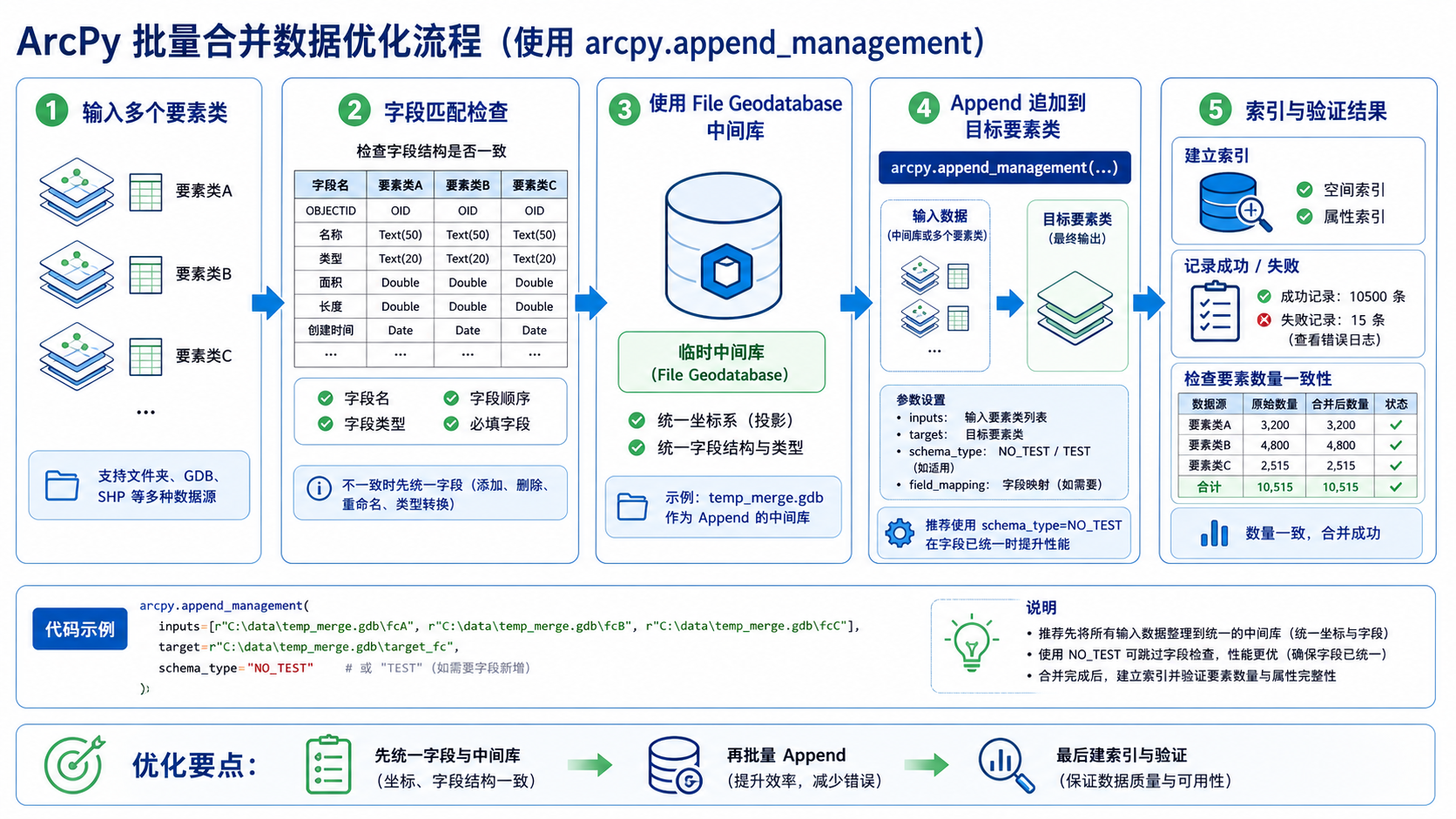 ArcPy批量合并数据 arcpy.append_management效率优化流程