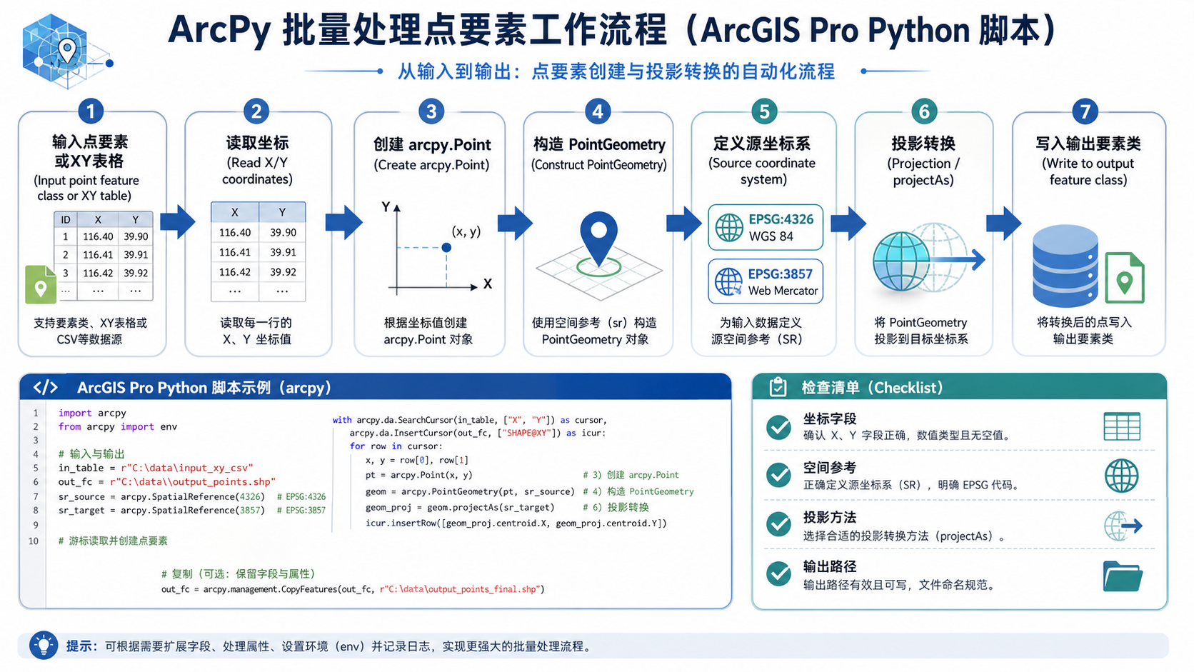 ArcPy点要素批量处理 arcpy.point坐标转换流程图