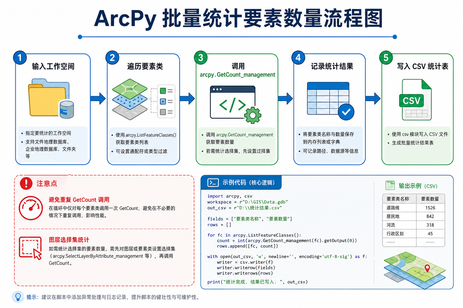 arcpy.getcount_management 批量统计脚本与 ArcPy 数据处理效率低优化流程