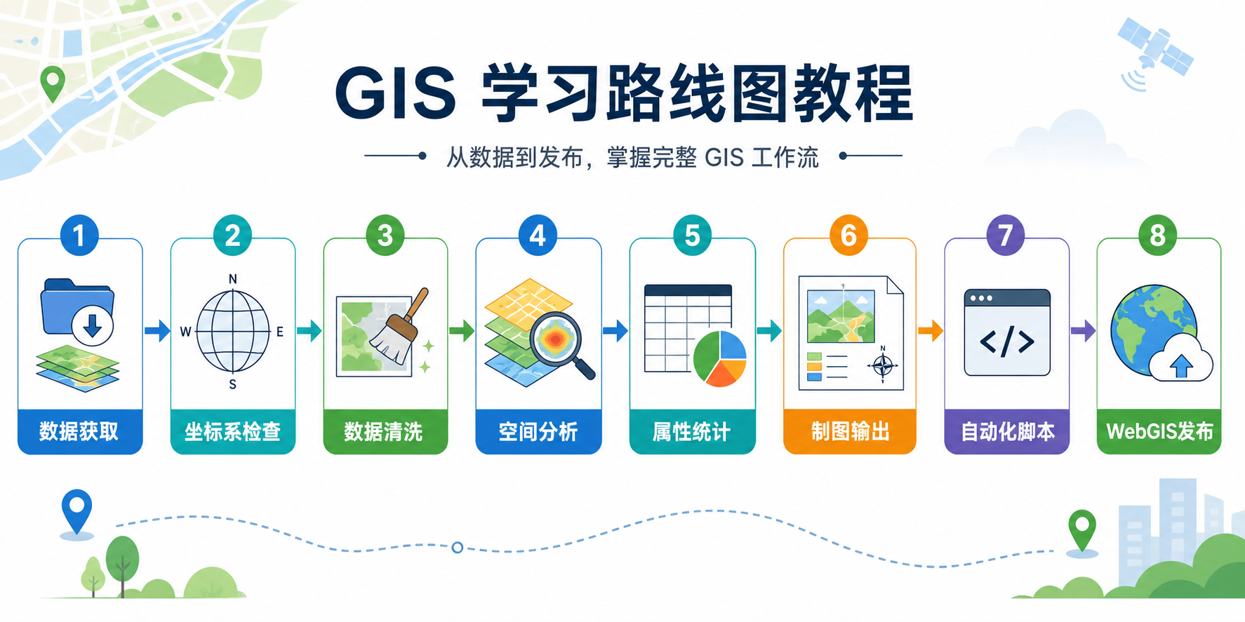 GIS基础知识点与GIS进阶核心技能清单学习路线图