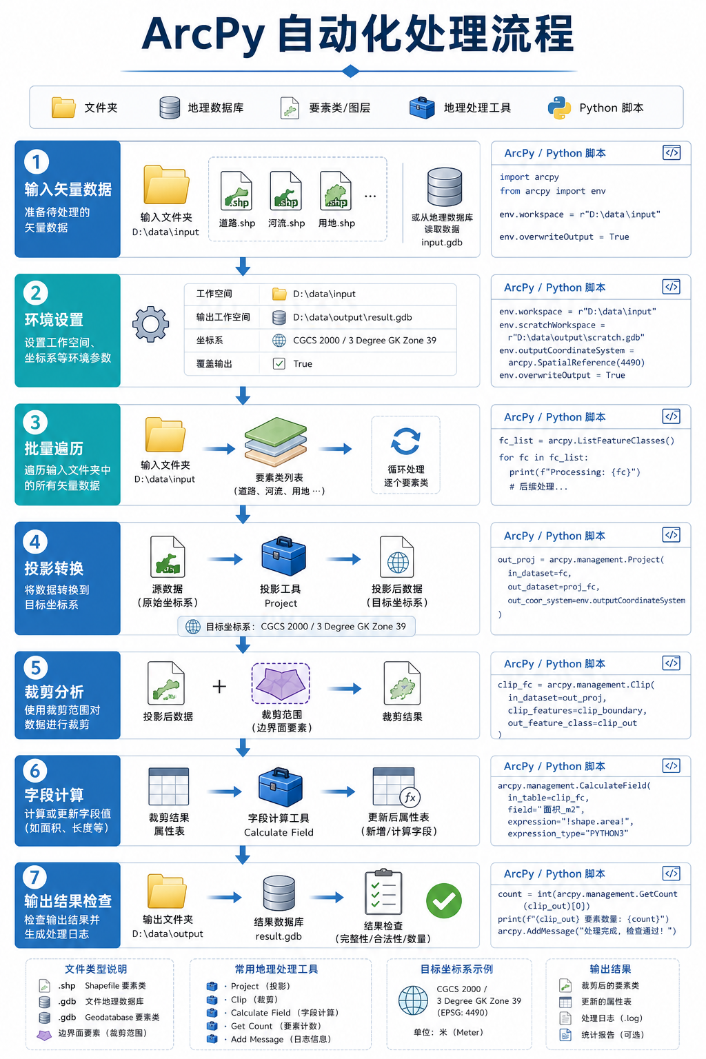 arcpy怎么用 ArcPy批量处理GIS数据自动化脚本流程图