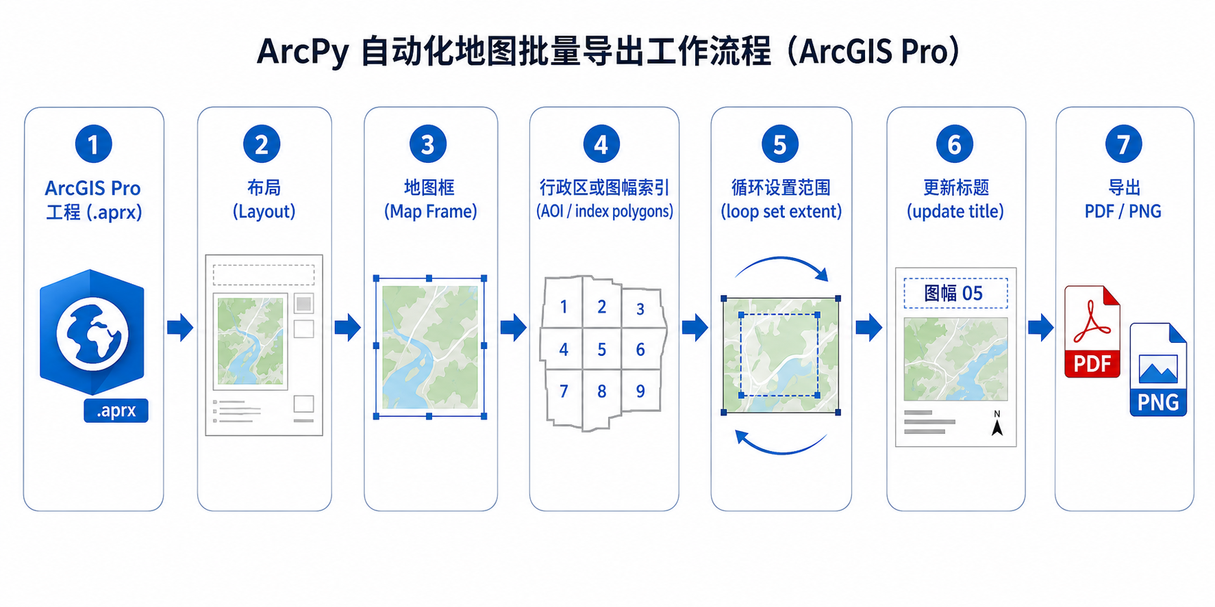 ArcPy自动化制图与arcpy批量出图脚本流程图