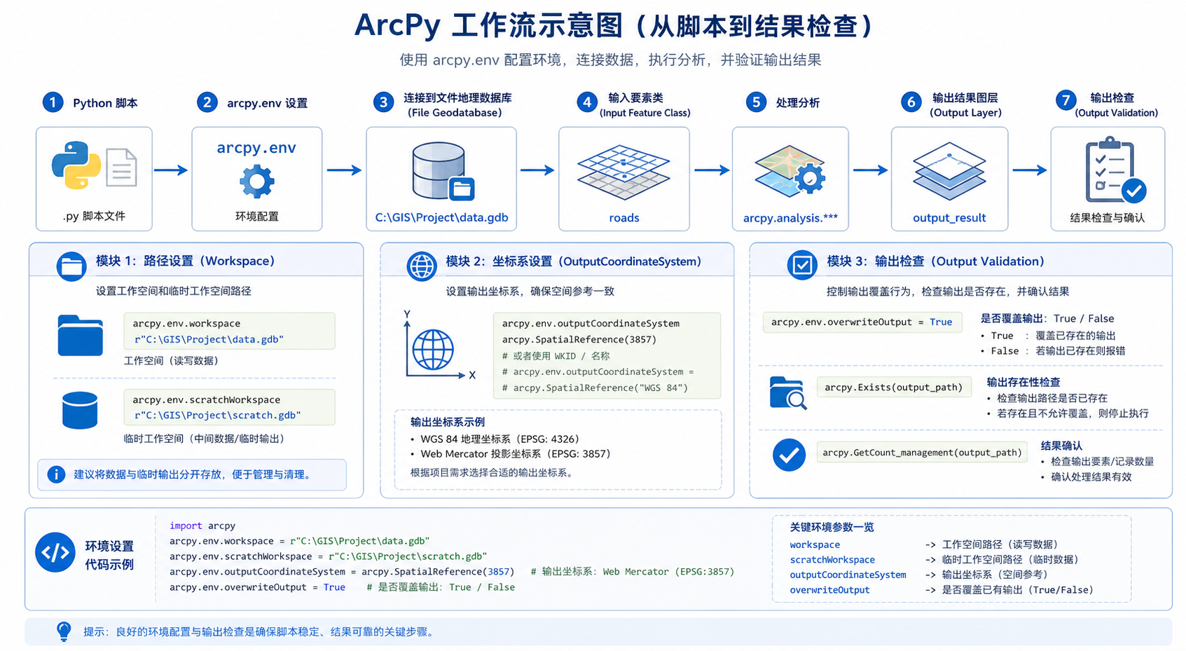 ArcPy教程 arcpy.env环境设置与工作空间坐标系排查流程图