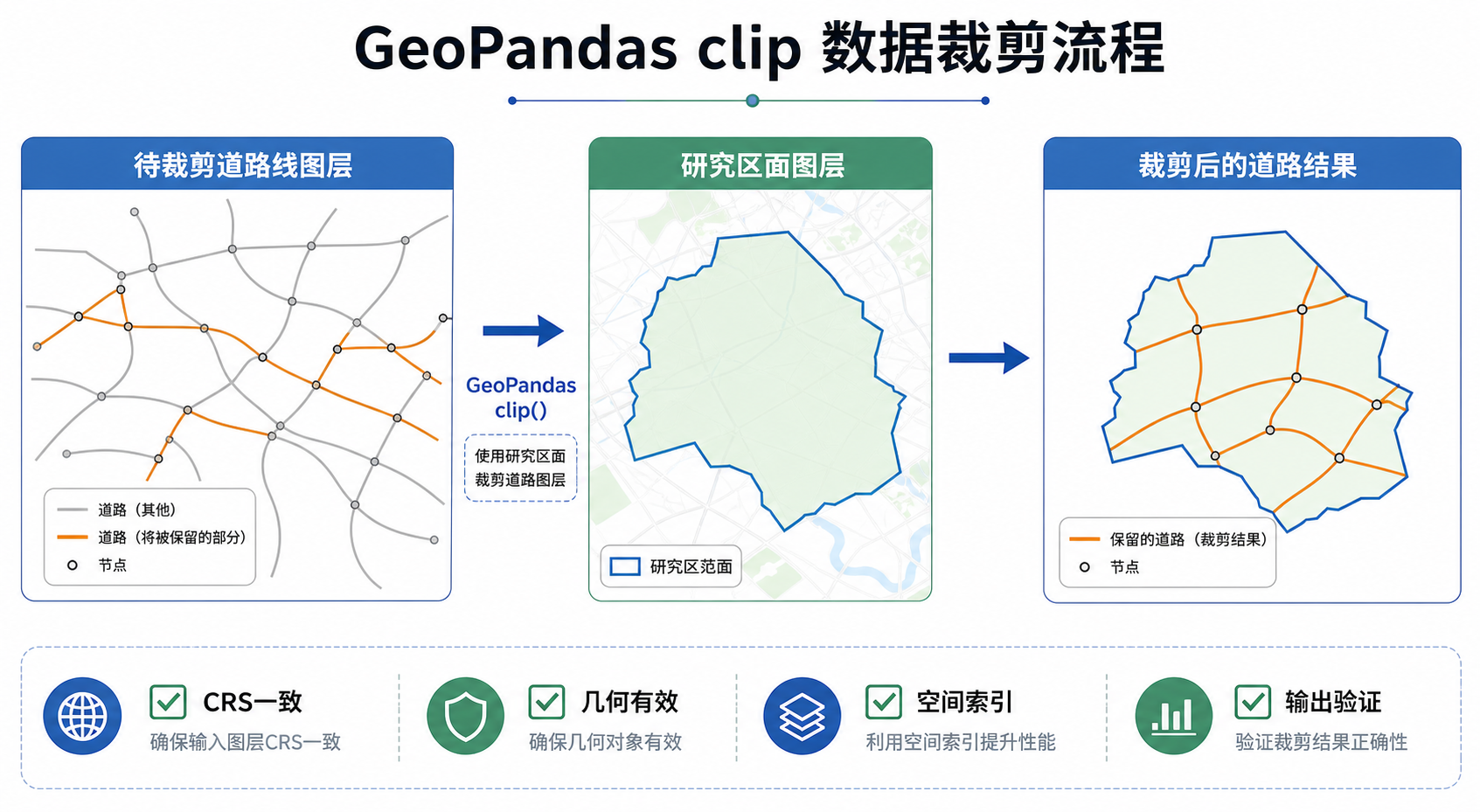 GeoPandas clip函数数据裁剪出错与空间索引优化流程图