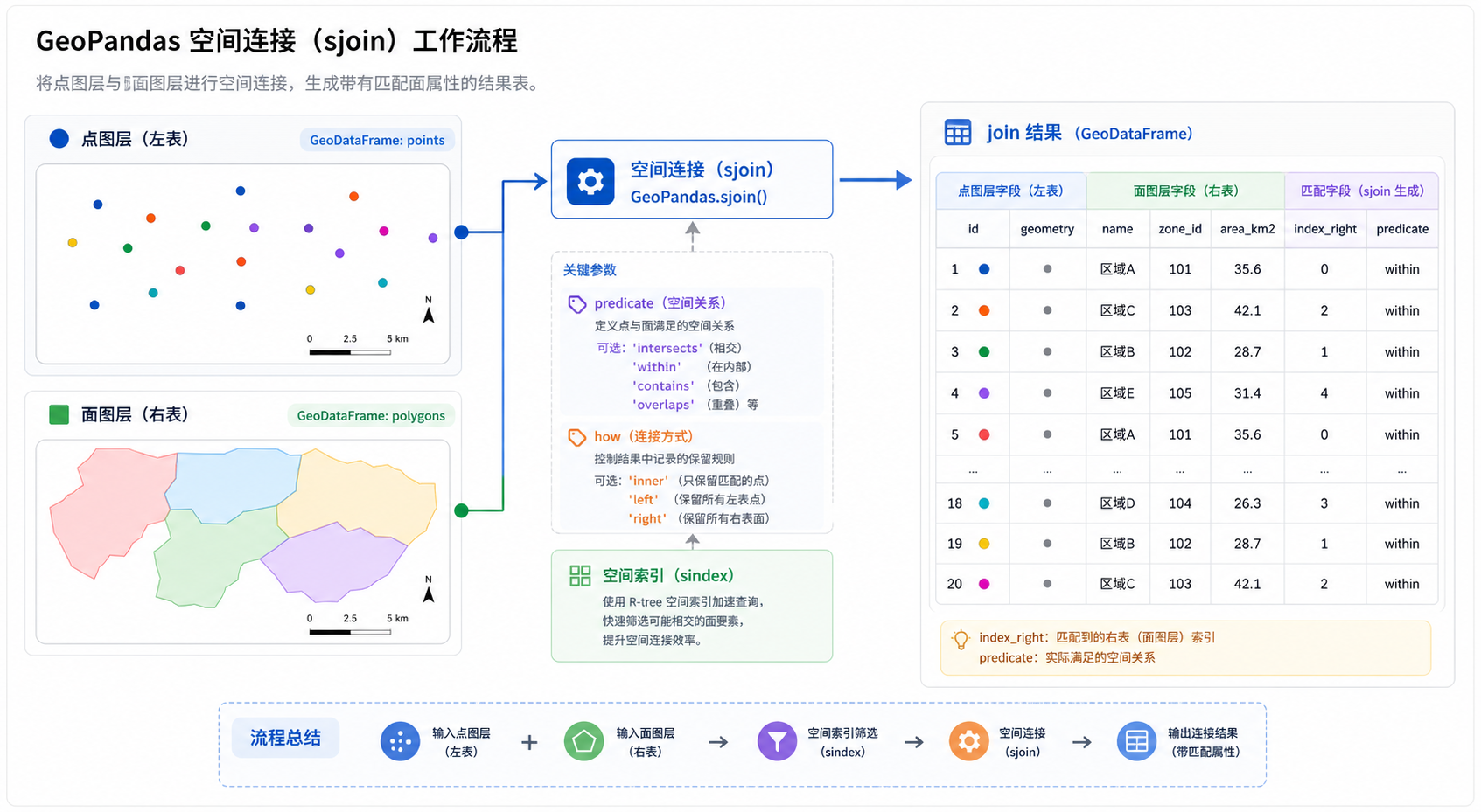 GeoPandas空间连接sjoin怎么用与空间索引优化技巧示意图