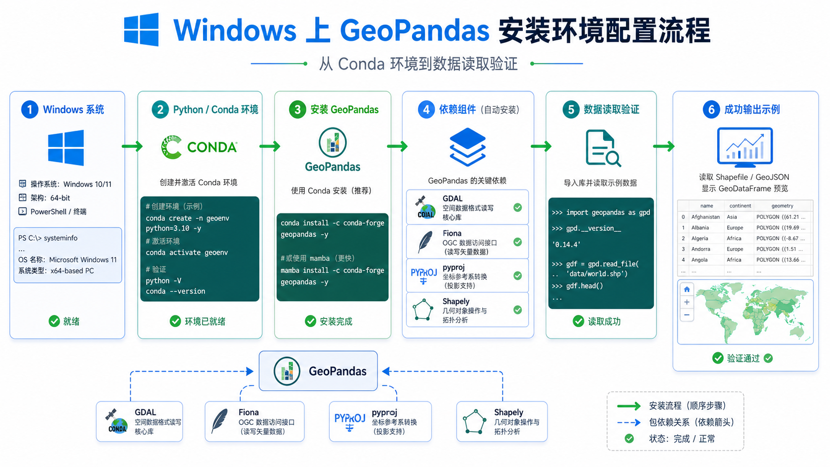 GeoPandas教程入门 geopandas安装 Windows依赖库配置流程图