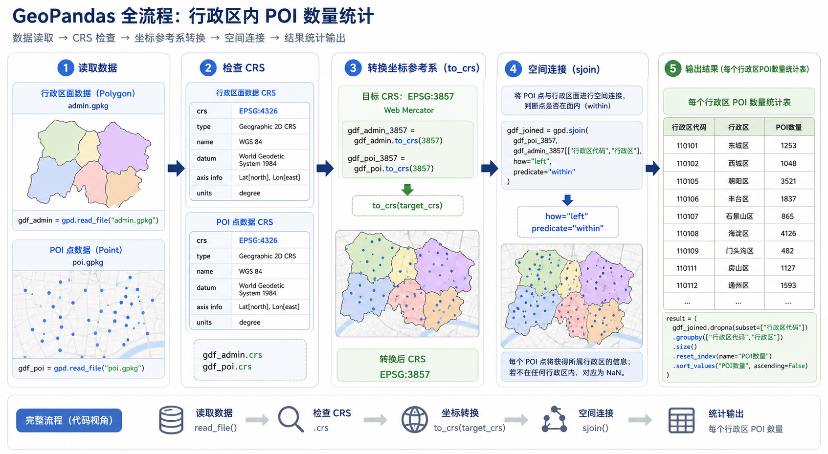 GeoPandas教程中的坐标转换与GeoPandas空间连接流程图