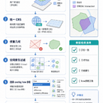 GeoPandas空间叠加分析 geopandas overlay参数优化流程图
