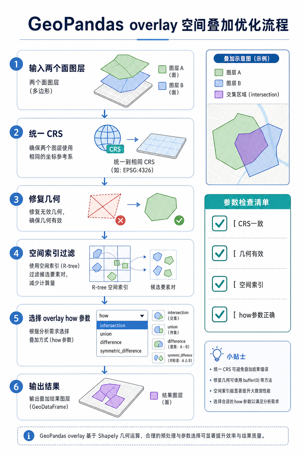 GeoPandas空间叠加分析 geopandas overlay参数优化流程图