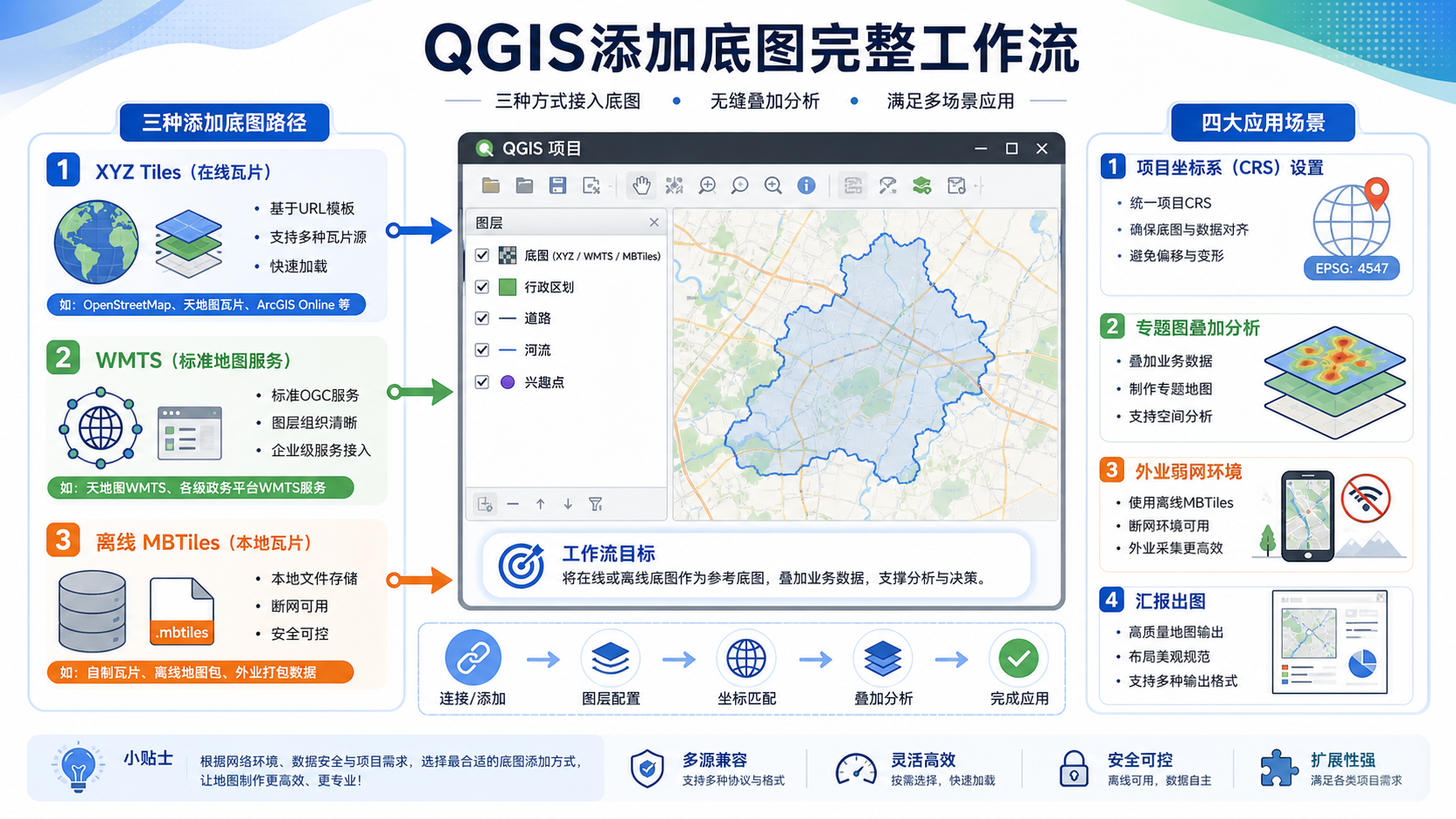 QGIS添加底图完整工作流与在线离线方案示意图