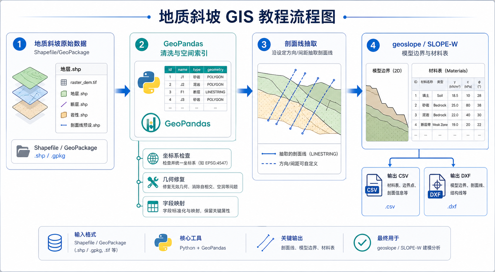 GeoPandas处理地质斜坡数据太慢 geoslope专业模型转换流程